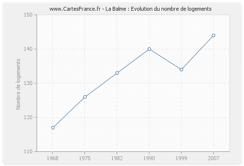 La Balme : Evolution du nombre de logements